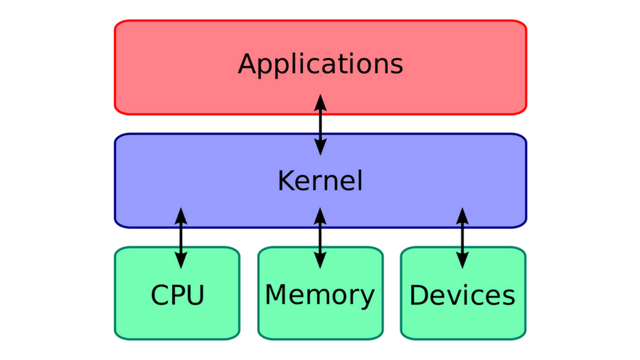 Kernel Flow Chart