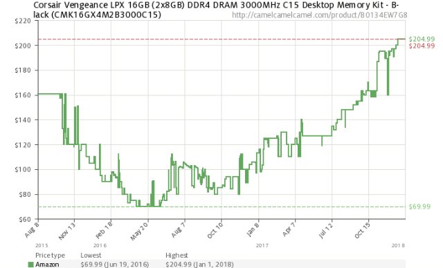 Memory Price Chart