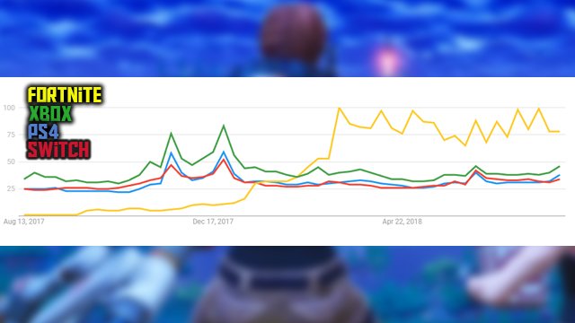 fortnite popularity google traffic