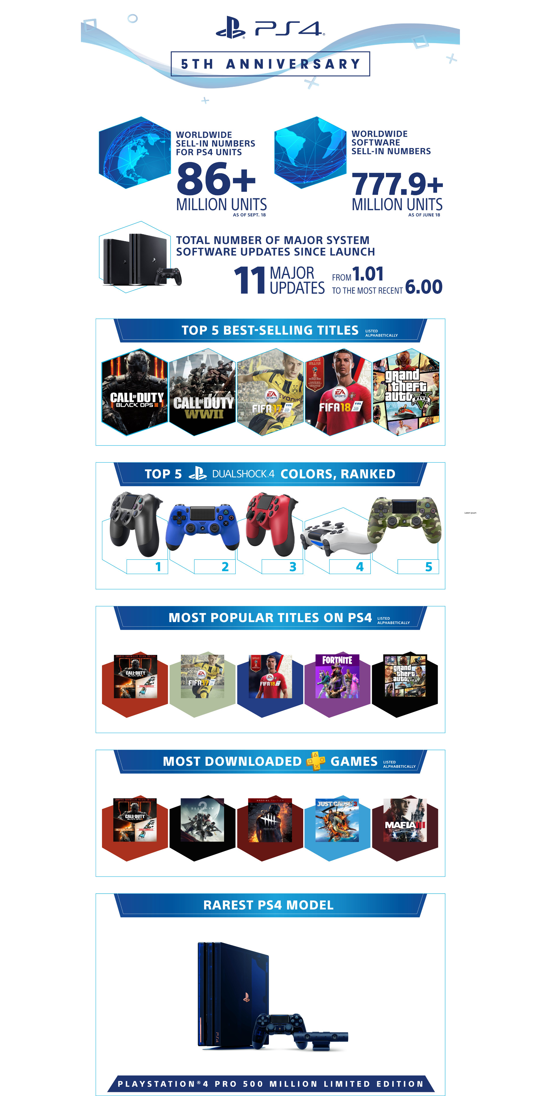 PS4 fifth anniversary