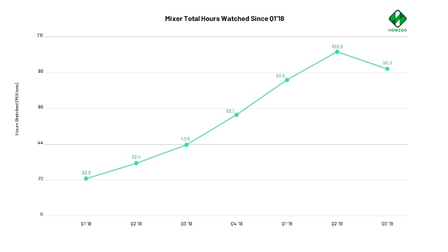 Streamlabs Mixer hours watched graph